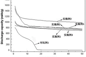 锂硫电池正极用膜材料