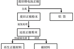 熔融碱电解再生废旧锂离子电池正极材料的方法