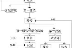 从废旧磷酸铁锂电池中制备电池级磷酸铁的方法