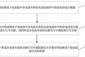 锂离子电池的故障检测方法及装置