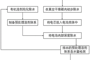 可换液锂浆料电池的制备方法