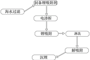 海水提锂的方法