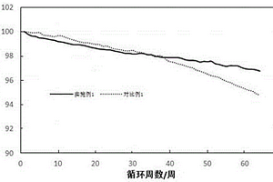 锂离子电池充电方法及其循环性能测试方法