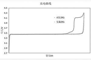 锂离子电池正极极片及其制备方法