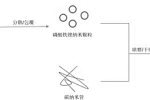 高压实密度磷酸铁锂正极材料及正极极片