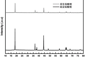 再生钴酸锂及其活化方法、用途