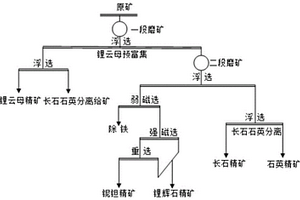 锂矿石回收无尾化选矿方法