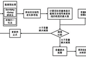 基于几何特征融合决策的锂电池容量跳水转折点识别方法