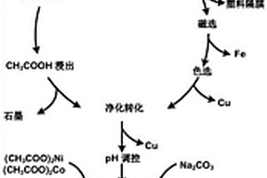 废钴酸锂电池的处理方法及其产物