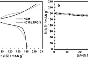磷酸钛锂包覆LiNi1/3Co1/3Mn1/3O2正极材料及其制备方法