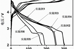 富锂层状氧化物复合正极材料及其制备方法和应用