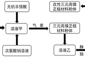 改性高镍三元锂离子电池正极材料及制备方法