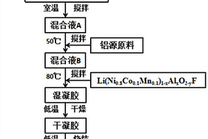 铝氟双重改性锂离子电池正极材料及其制备方法