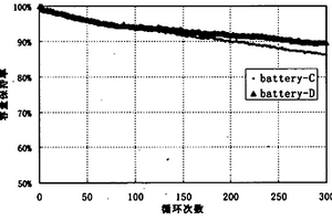 锂离子电池改性阴极材料的制备方法及应用该改性阴极材料的电池