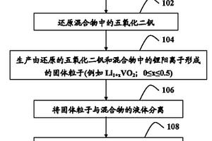 制备锂钒氧化物粉末的方法及粉末的用途