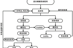 废旧磷酸铁锂电池正极材料综合回收方法