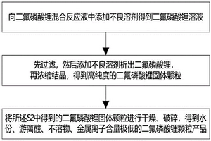 二氟磷酸锂的制备方法及设备