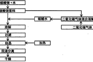 碳酸锂的精制方法
