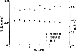 硅烷掺杂磷酸钛锂双组份表面改性氟化铁正极材料及制备方法