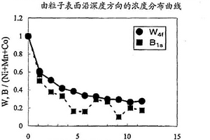 锂过渡金属类化合物粉末