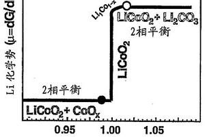 化学计量的锂钴氧化物及其制备方法