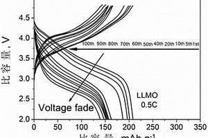 橄榄石型结构LiMPO4表面修饰层状富锂锰基正极材料及其制备方法
