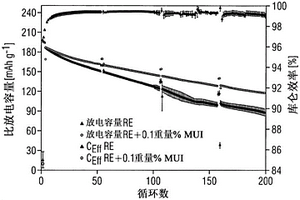 锂电池和基于脲的添加剂作为其中的电解质添加剂的用途