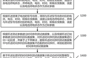 基于光纤光栅传感器的锂离子电池荷电状态估计方法