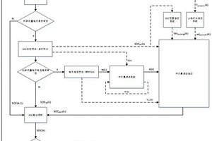 基于OCV修正和卡尔曼滤波算法的锂硫动力电池SOC估算方法