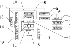 物联网锂电池储控功能太阳能LED路灯系统