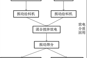 废弃锂离子电池干法放电工艺