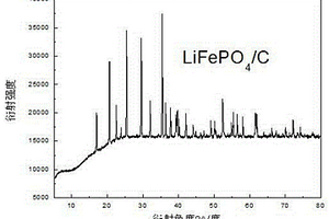 多孔炭负载磷酸铁锂正极材料的制备方法