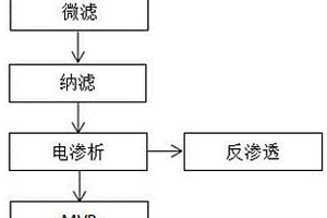 硫酸锂浸出液分离纯化工艺