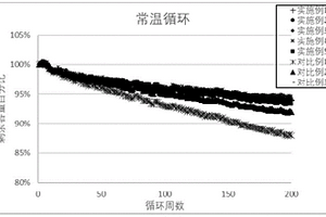 兼顾低温与常温循环性能的正极材料和锂离子电池