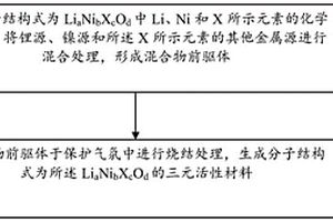 富锂三元正极材料及其制备方法和应用