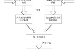 归一化互信息准则约束的锂电池故障数据筛选方法