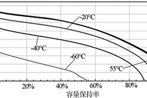 超低温锂离子电池电解液