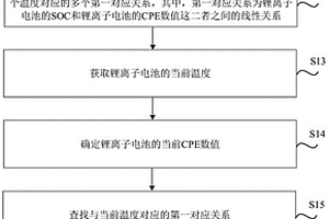 锂离子电池SOC的确定方法和装置、介质、设备