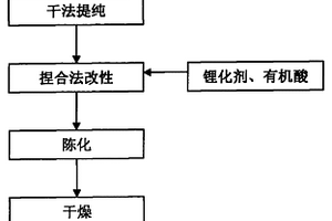 干法生产锂基膨润土的方法