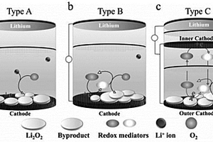 双阴极结构及利用其制得的锂氧电池