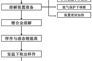 清除粘附于金属样件表面锂合金的方法及装置