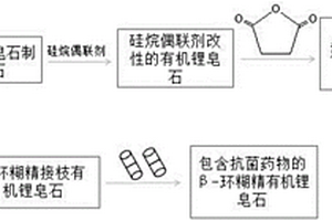 β-环糊精修饰的有机锂皂石基抗菌剂的制备方法