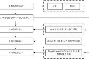 锂离子电池的多状态解耦估计方法