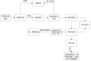 废旧锂电池再资源化回收方法