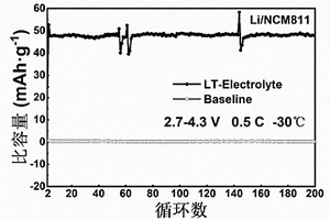 低温型锂离子电池电解液及其制备方法和应用
