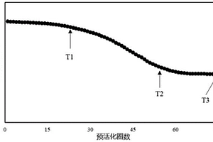 锂离子电池及其预循环活化方法