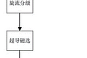 超细弱磁性锂矿石尾泥的处理方法