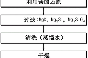 锂二次电池用负极活性物质及其制备方法
