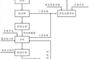 高纯氟化锂的制备方法