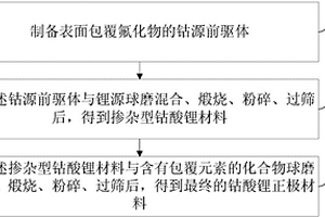 高电压、高循环型钴酸锂正极材料及其制备方法